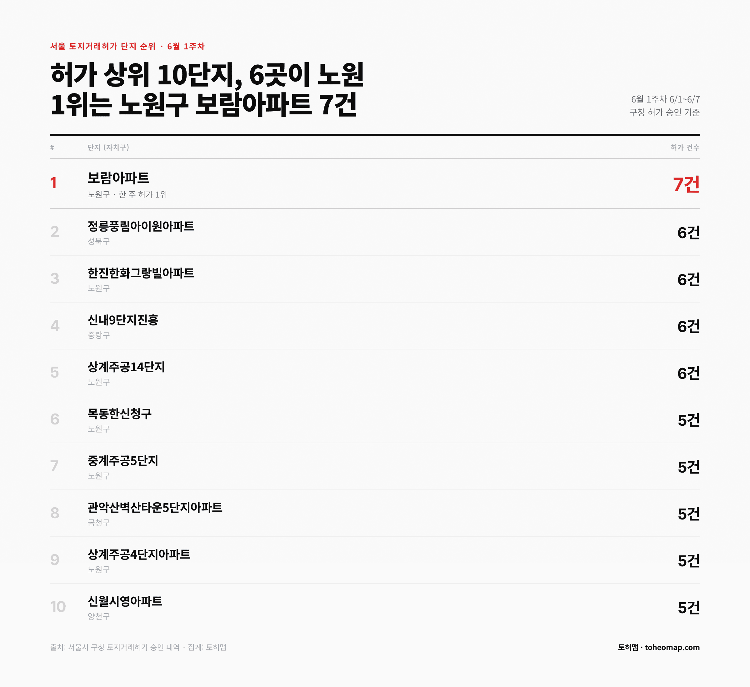 이번 주 토허제 허가 1위가 강남 아니라 노원이라고요?