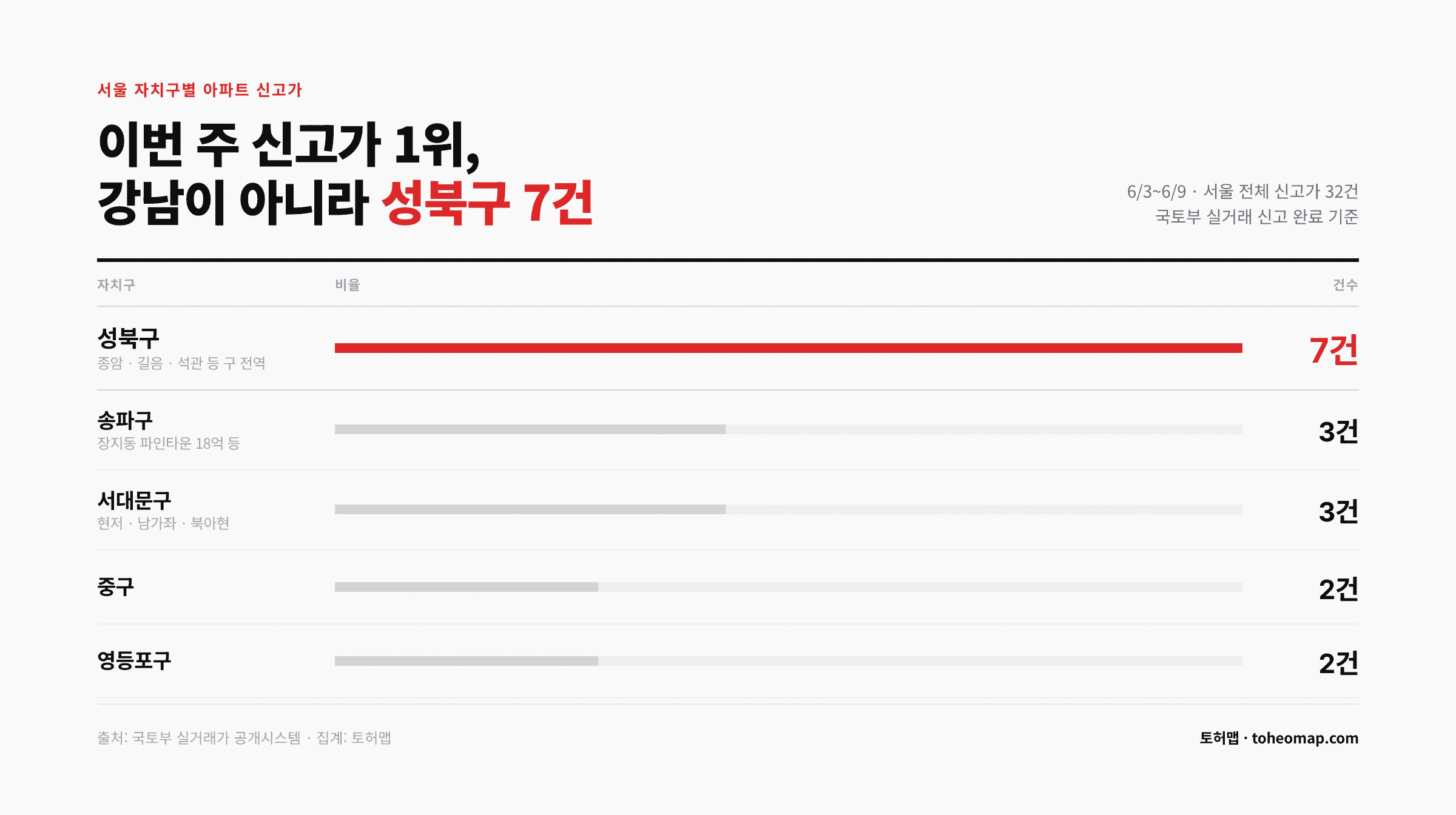 성북구가 서울 신고가 1위? 7건 집중된 한 주